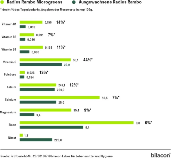 Radieschen Rambo Microgreens Saatpad