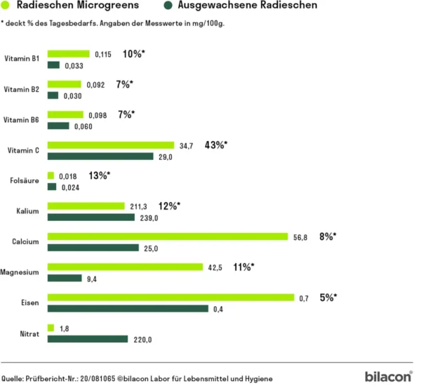 Radieschen Microgreens Saatpad