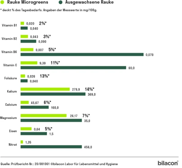 Rauke Microgreens Saatpad