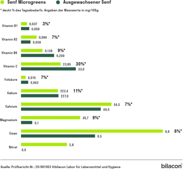 Senf Microgreens Saatpad